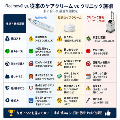 公式ショップ ✅｜GFOUK® 7日間集中ケア 肌のイボ・角質粒・シミのような色ムラケアに特化した美容パッチ👩‍⚕️ （痛みなし・傷跡なし・正確に塗布できるロールオンアプリケーター）🔥